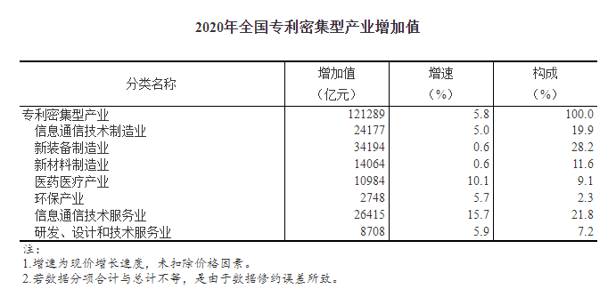 2020年全國專利密集型產(chǎn)業(yè)增加值數(shù)據(jù)公告