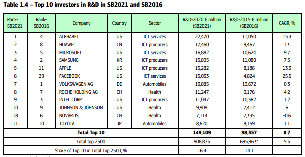 歐盟2021工業(yè)研發(fā)記分榜：華為高居第二，阿里騰訊排名靠前