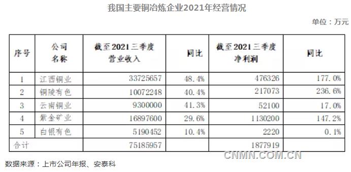 2021年中國銅工業(yè)發(fā)展回顧及展望