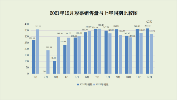 2021年12月份全國(guó)彩票銷(xiāo)售情況