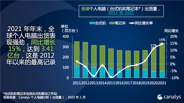 3.4億臺！2021年全球電腦出貨量出爐：聯(lián)想第一、蘋果第四