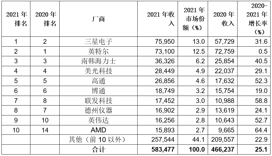 2021年全球半導(dǎo)體收入增長25.1%，首次超過5000億美元