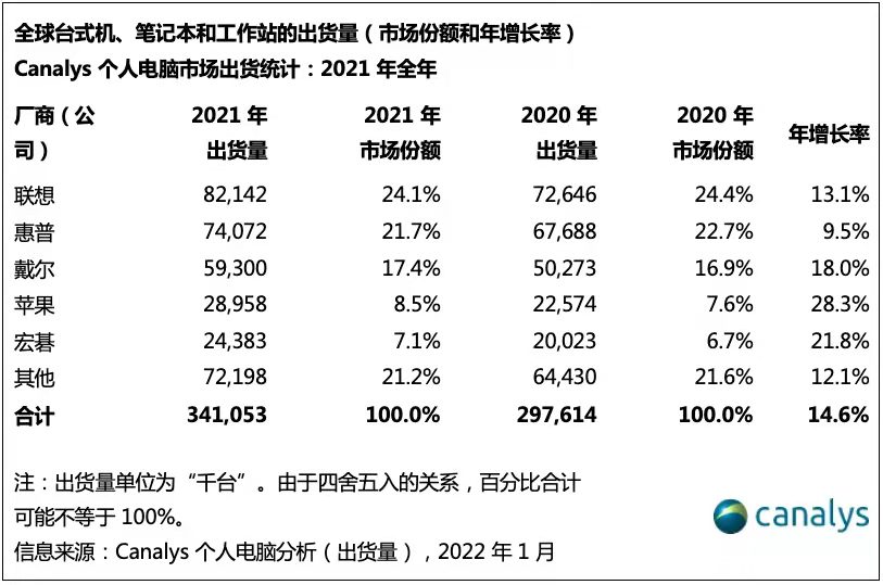 2021年全球個人電腦市場出貨量升至3.41億臺 聯(lián)想繼續(xù)稱霸