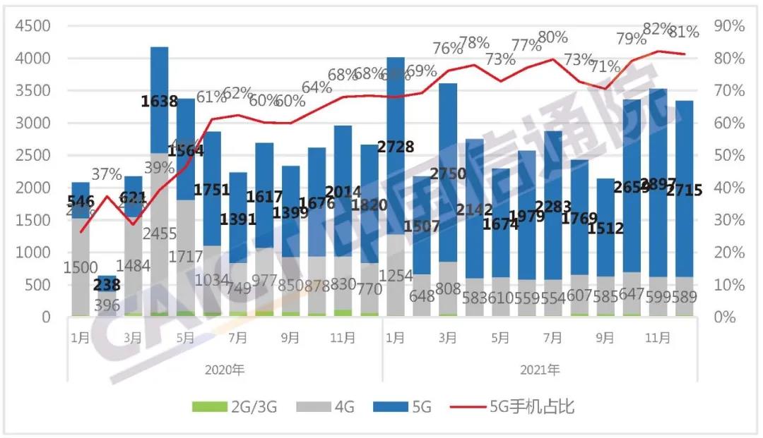 中國1月份5G新機(jī)上市暴跌，銷量同比下降3.5%