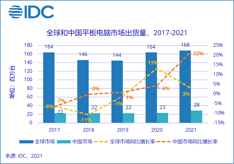 2021年中國(guó)平板電腦市場(chǎng)出貨量約2846萬(wàn)臺(tái) 同比增長(zhǎng)21.8%