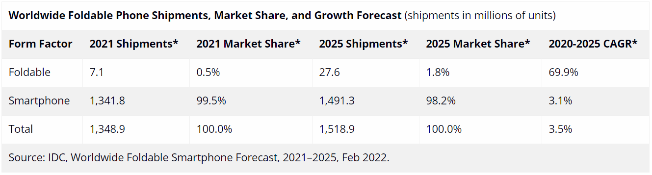 IDC：2025年全球可折疊手機(jī)市場預(yù)計(jì)將達(dá)到2760萬部