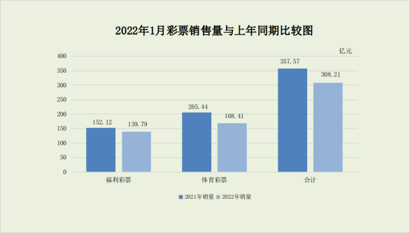 2022年1月份全國彩票銷售情況