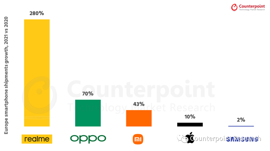 GT和數(shù)字系列熱銷，realme成2021年歐洲增速最快的智能手機品牌