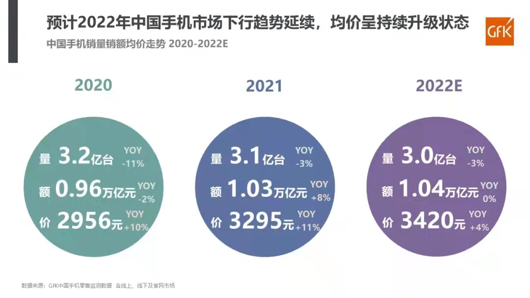 中國手機(jī)市場價(jià)位再次向上升級：2021年銷售額達(dá)1.03萬億元