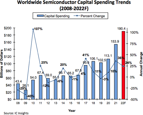 報告稱2022年全球半導體支出1904億美元，同比增長24%
