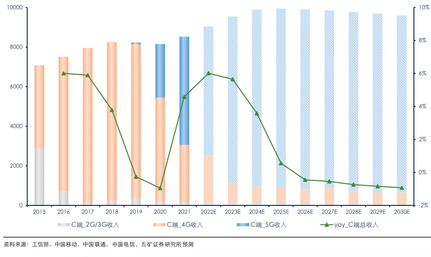 5G時(shí)代平穩(wěn)增長：2030年運(yùn)營商C端業(yè)務(wù)收入達(dá)9603億元