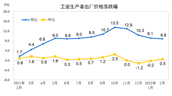 2022年2月份工業(yè)生產者出廠價格同比上漲8.8% 環(huán)比上漲0.5%