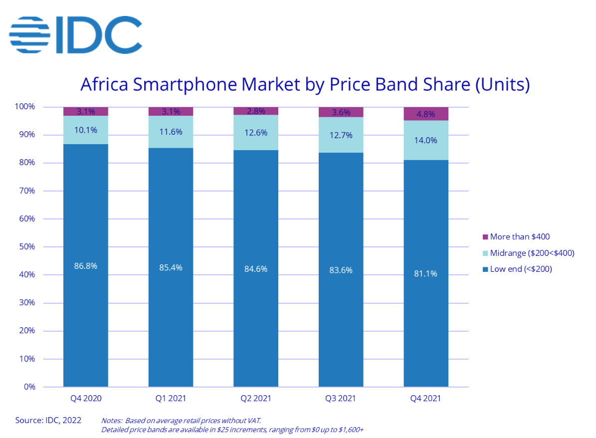 IDC：2021年Q4非洲手機(jī)市場(chǎng)出貨量同比下降11.3%