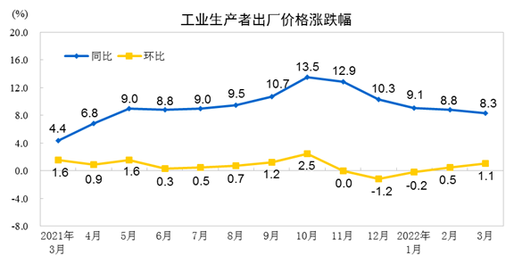 2022年3月份工業(yè)生產(chǎn)者出廠價(jià)格同比上漲8.3% 環(huán)比上漲1.1%