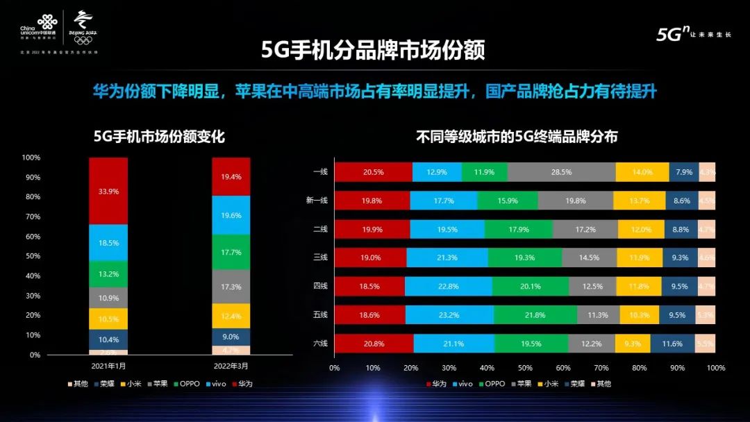 2021年度終端測(cè)評(píng)報(bào)告：5G手機(jī)國(guó)產(chǎn)品牌搶占力有待提升