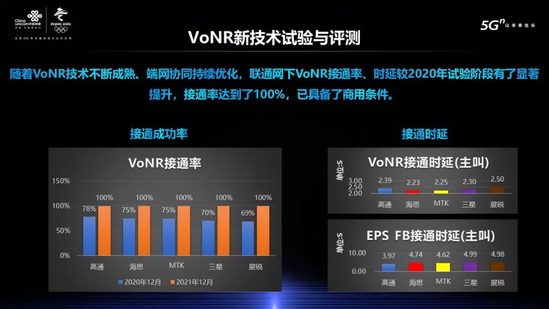 聯(lián)通網(wǎng)下VoNR接通率達(dá)到100%，已具備商用條件