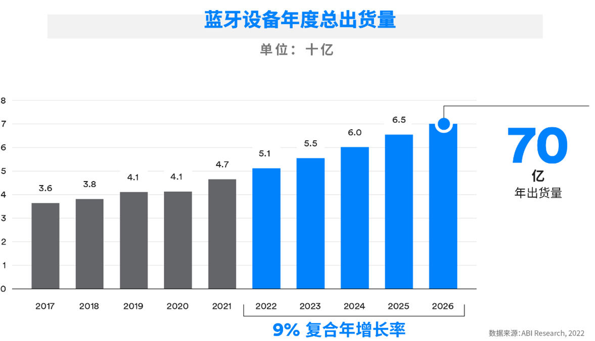 藍(lán)牙市場(chǎng)最新預(yù)測(cè)：藍(lán)牙設(shè)備年出貨量預(yù)計(jì)將在2026年突破70億臺(tái)