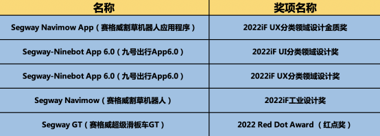  接連斬獲紅點(diǎn)獎(jiǎng)及2022年iF設(shè)計(jì)獎(jiǎng) 九號(hào)公司占領(lǐng)“中國創(chuàng)造”高地 