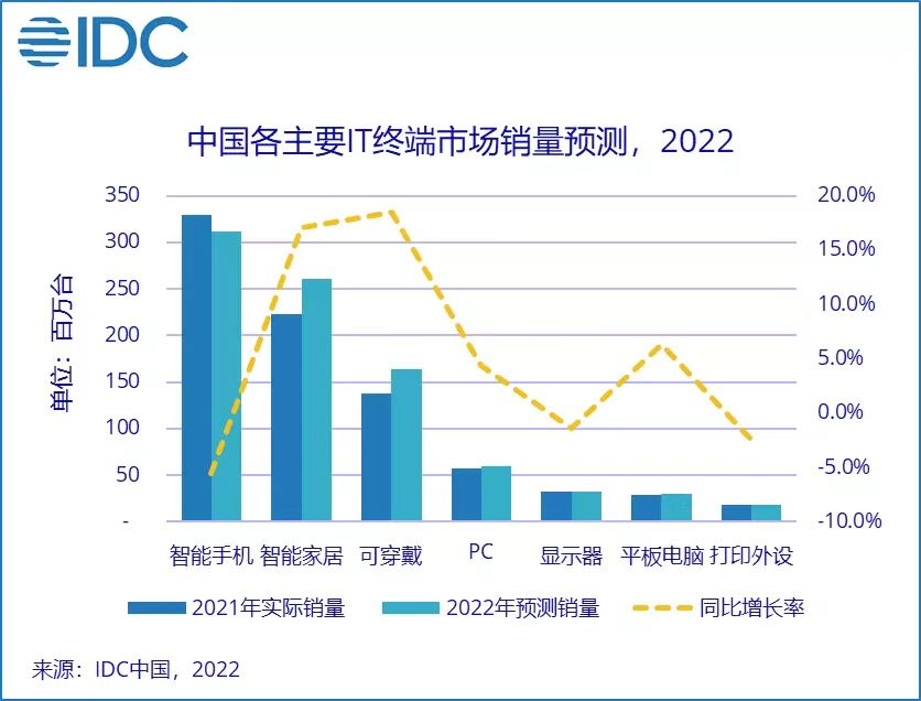 IDC下調(diào)中國(guó)終端市場(chǎng)預(yù)測(cè)：智能手機(jī)等產(chǎn)品影響較大