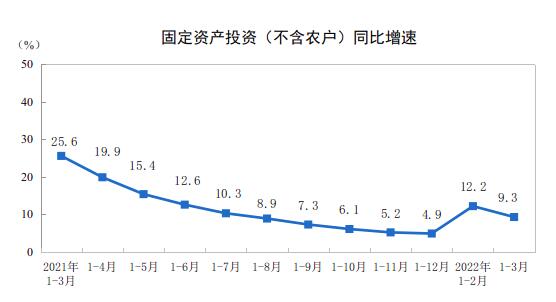 2022年1—3月份全國(guó)固定資產(chǎn)投資(不含農(nóng)戶)增長(zhǎng)9.3%