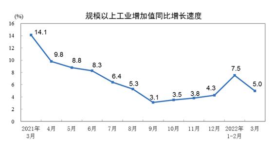 2022年3月份規(guī)模以上工業(yè)增加值增長(zhǎng)5.0%