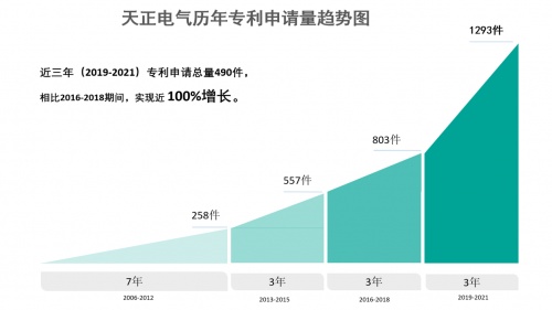 天正電氣(605066.SH)發(fā)布2021年報，研發(fā)投入同比增長40%