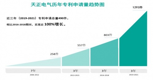 解讀天正電氣年報，研發(fā)實力強勁，“雙碳”賽道優(yōu)勢凸顯