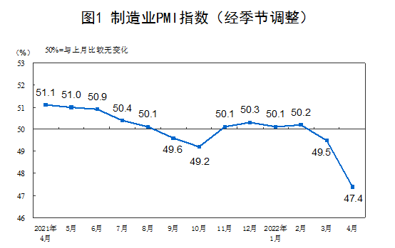 4月份制造業(yè)采購經理指數(shù)為47.4%，比上月下降2.1個百分點