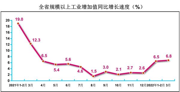 河南3月規(guī)模以上工業(yè)增加值同比實(shí)際增長6.8%