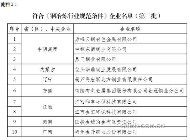 工信部發(fā)布符合銅、鋁、鉛鋅、鎂行業(yè)規(guī)范條件的企業(yè)名單（第二批）