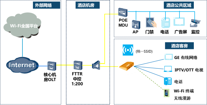 烽火通信攜手中國(guó)電信助力酒店智慧升級(jí)