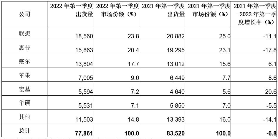 Gartner：2022年第一季度全球PC出貨量下降6.8%