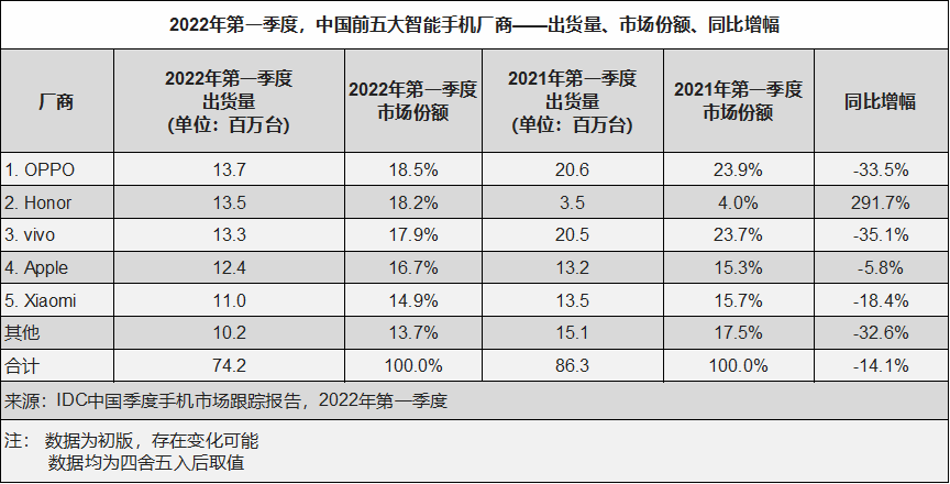 一季度中國(guó)智能手機(jī)銷量約7420萬臺(tái) 同比下降14.1%