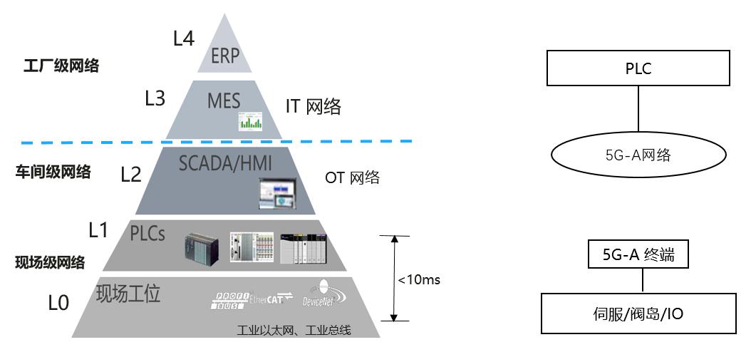 產(chǎn)業(yè)聯(lián)創(chuàng)，全國首次驗證5G-A URLLC 柔性產(chǎn)線