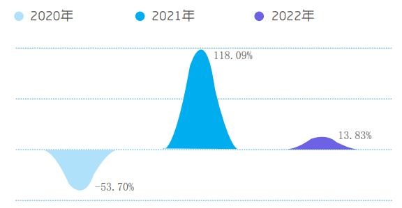  2022年Q1中央空調(diào)市場報告：美的中央空調(diào)呈現(xiàn)逆勢增長