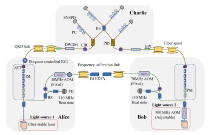 中國科大完成光纖雙場量子密鑰分發(fā) 首次實(shí)現(xiàn)658公里遠(yuǎn)距離光纖傳感