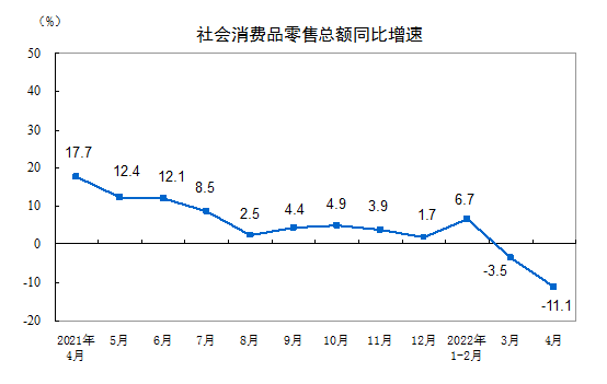 2022年1—4月份社會消費品零售總額下降0.2%