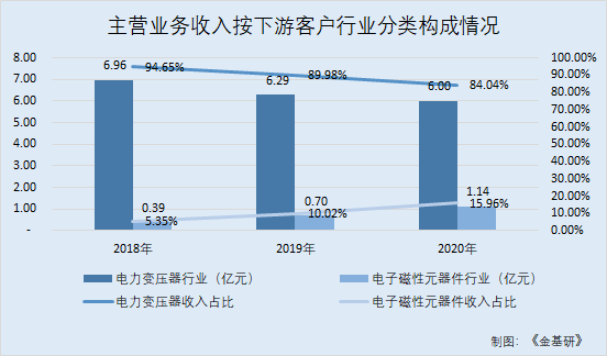 云路股份：非晶合金薄帶全球市占率第一 業(yè)績大幅增長營收創(chuàng)新高