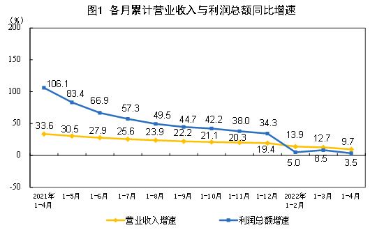 2022年1—4月份全國(guó)規(guī)模以上工業(yè)企業(yè)利潤(rùn)增長(zhǎng)3.5%