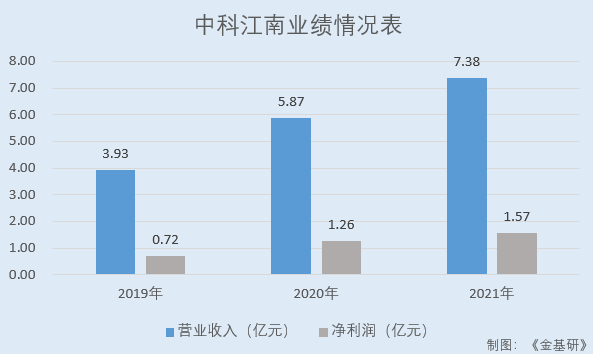 中科江南：GAGR和ROE領(lǐng)跑成長(zhǎng)性優(yōu)異 核心產(chǎn)品整體市場(chǎng)覆蓋率超99%