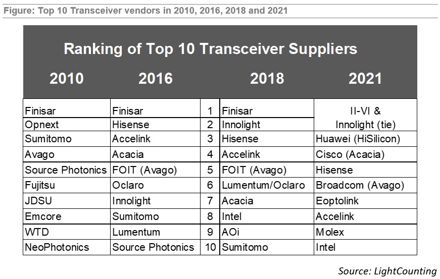 全球光模塊供應(yīng)商TOP10最新排名：中國(guó)廠商首登第一