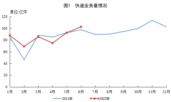 上半年郵政行業(yè)業(yè)務(wù)收入累計(jì)完成6543.1億元，同比增長6.5%