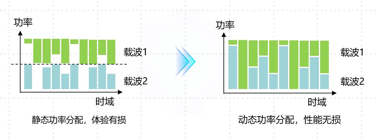 內(nèi)蒙古聯(lián)通試點開通NR雙載波動態(tài)功率共享，打造5G 200M品牌新價值