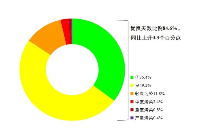 2022年6月和1—6月全國環(huán)境空氣質量狀況