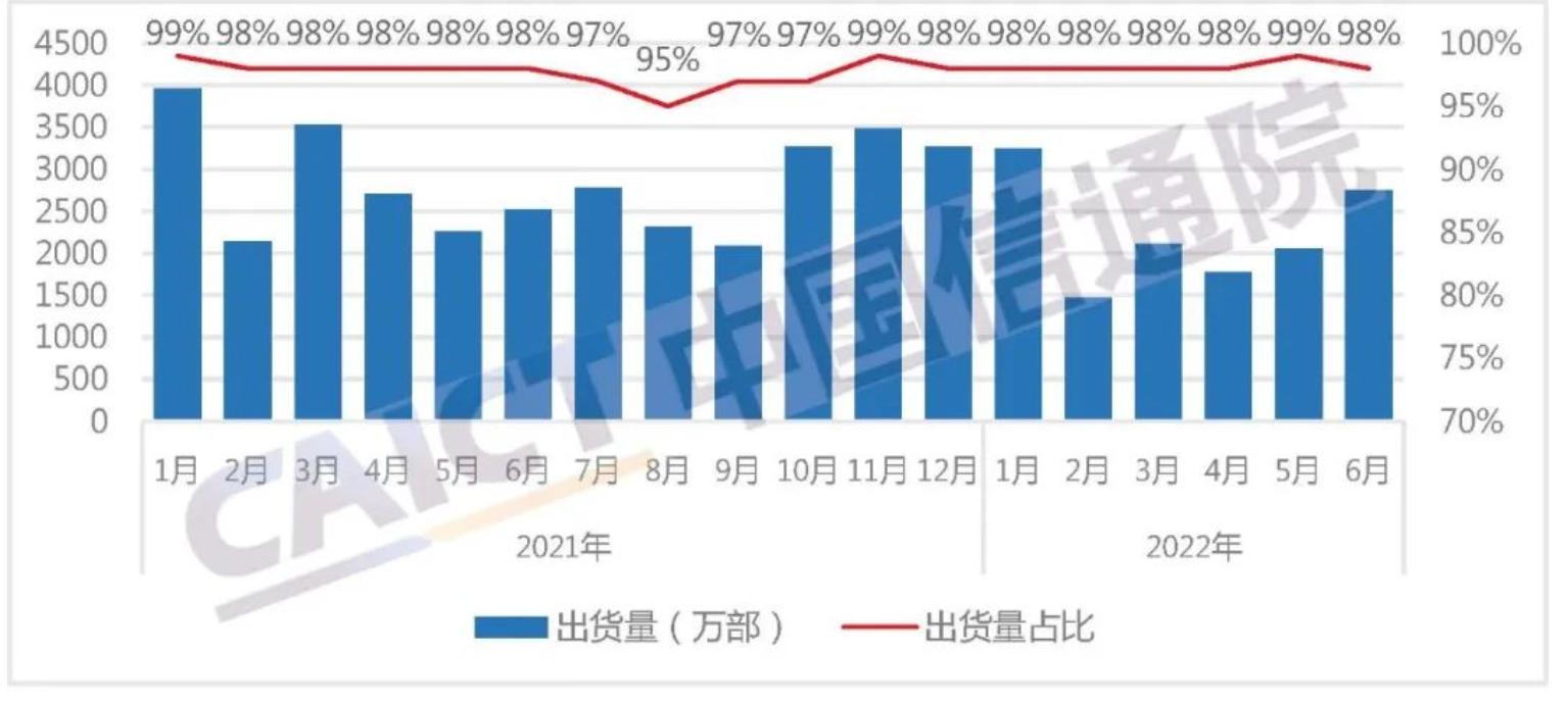 2022年上半年國產(chǎn)品牌手機出貨量累計達到1.15億部 同比下降25.9%