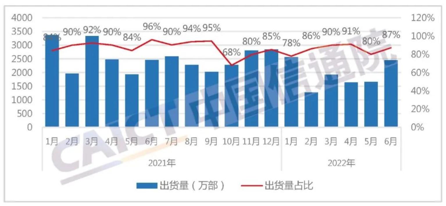 六月份智能手機(jī)出貨量為2747.8萬(wàn)部 同比增長(zhǎng)9.1%