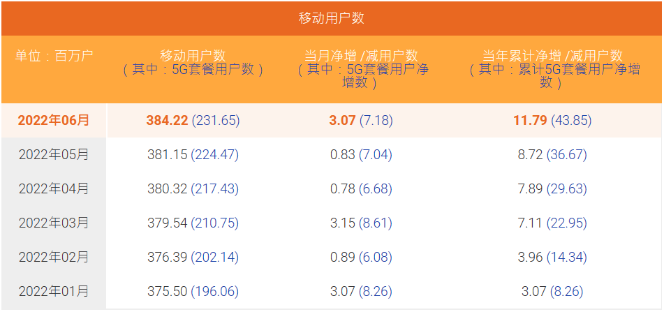 中國(guó)電信6月5G套餐用戶數(shù)凈增718萬(wàn)戶，滲透率超60%