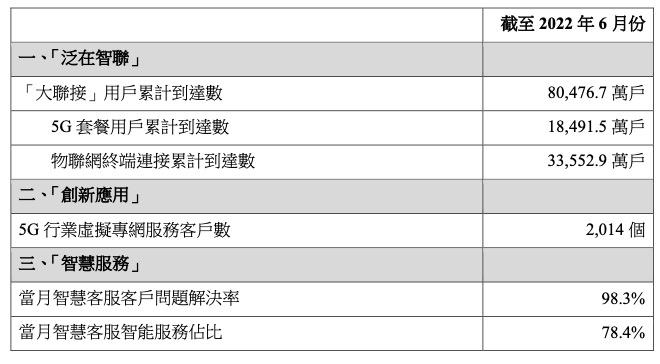 中國(guó)聯(lián)通6月5G套餐用戶新增521.1萬(wàn)戶，累計(jì)達(dá)1.849億戶