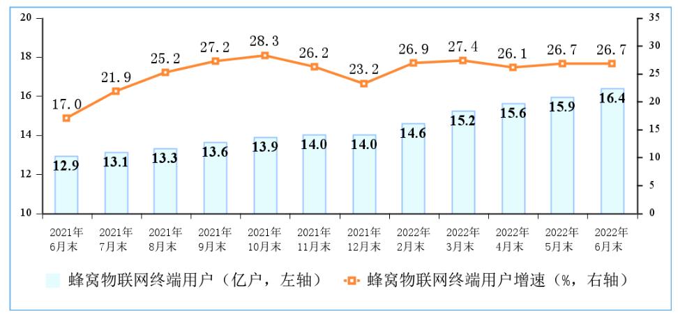 工信部：三大運(yùn)營(yíng)商蜂窩物聯(lián)網(wǎng)終端用戶突破16億戶