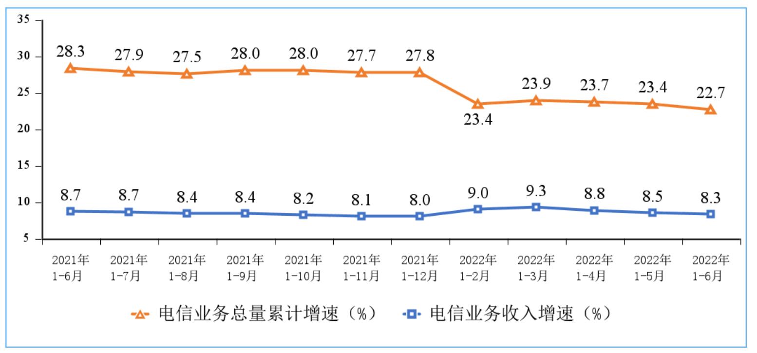 上半年電信業(yè)務(wù)收入累計(jì)完成8158億元，同比增長(zhǎng)8.3%